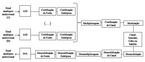 Diagrama de blocos do sistema digital