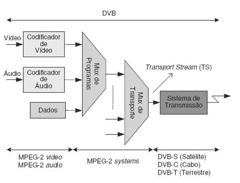 Esquema geral do DVB